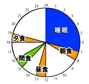 1日の食事管理
