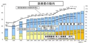 医療費上昇のグラフ